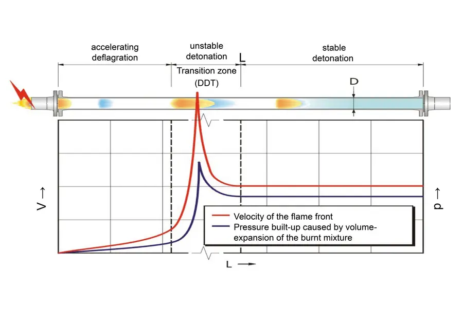 deflagration to detonation graphic