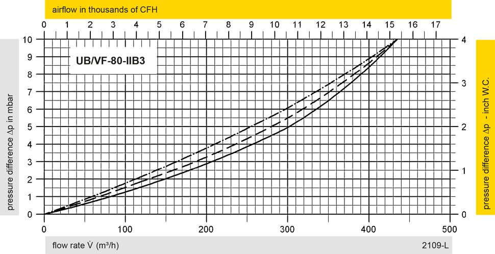 Flow Capacity Chart