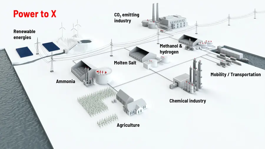 Diagram of a Power-to-X system integrating renewable energy with various industries like agriculture, chemical, and transportation.