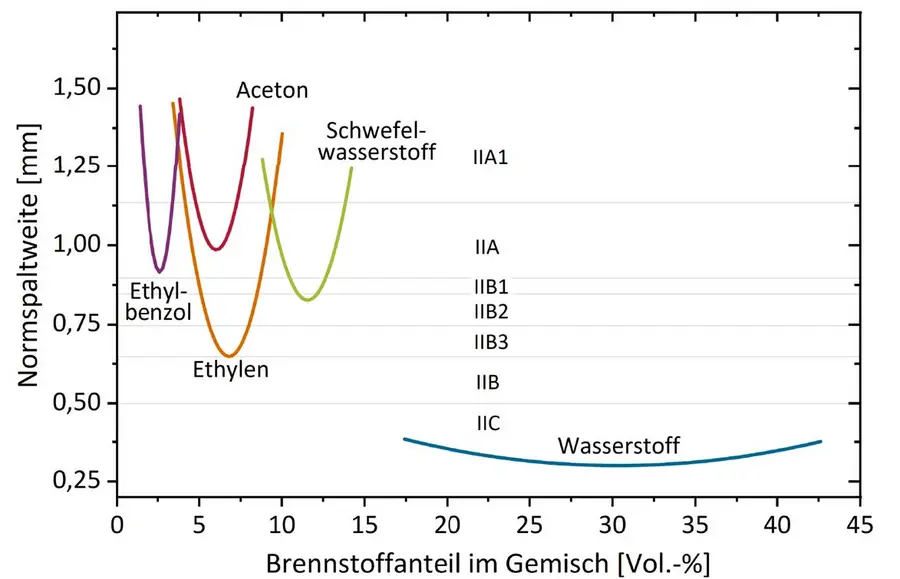 Ein Diagramm, das den maximalen experimentellen Sicherheitsabstand in Abhängigkeit vom Brennstoffgasanteil für Ethylbenzol, C₂H₄, CH₄, H₂S und H₂ darstellt, wobei die Explosionsgruppenklassifizierungen auf der rechten Achse angegeben sind.